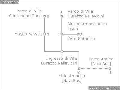 percorso 5 - Dal Porto Antico a Pegli